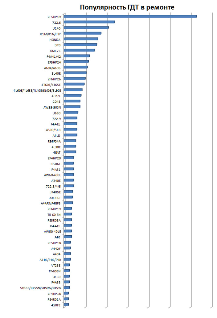 Популярность гидротрансформаторов в ремонте (данные 2011-2012гг)